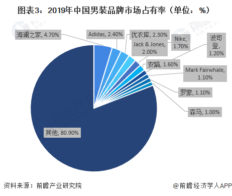 2020年中邦男装行业竞赛体例和品牌墟市份额 行业竞赛激烈(图3)