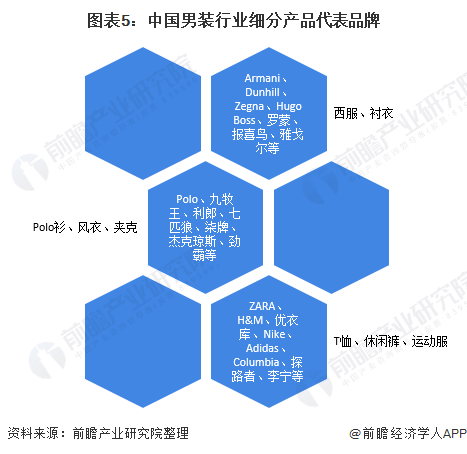 2020年中邦男装行业竞赛体例和品牌墟市份额 行业竞赛激烈(图5)