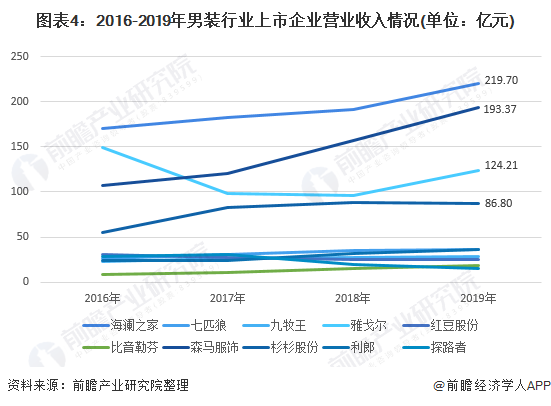 2020年中邦男装行业竞赛体例和品牌墟市份额 行业竞赛激烈(图4)