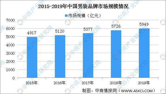 必一运动官网：2020年中邦男装行业发揭示状分解：市集潜力大 行业蚁合度低(图1)