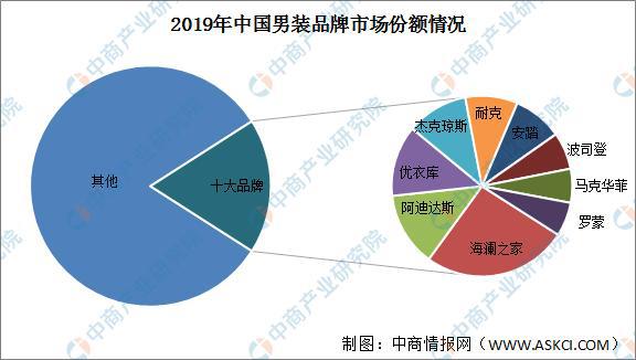 必一运动官网：2020年中邦男装行业发揭示状分解：市集潜力大 行业蚁合度低(图4)