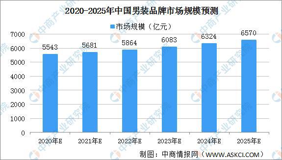 必一运动官网：2020年中邦男装行业发揭示状分解：市集潜力大 行业蚁合度低(图2)