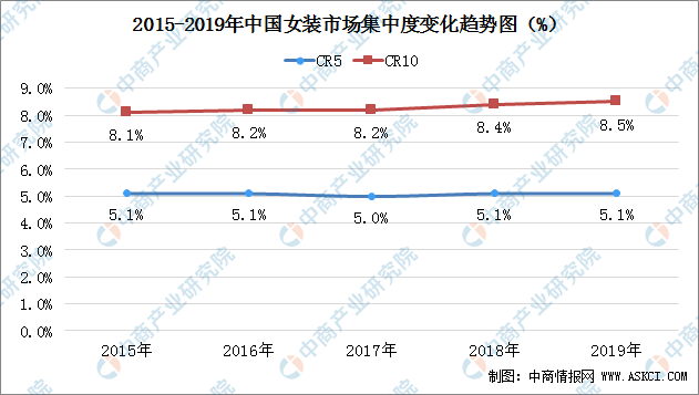 必一b体育app网页版登录：2020年中邦女装行业墟市聚会度判辨：CR10达85% 聚会度进一步升高（图）(图2)