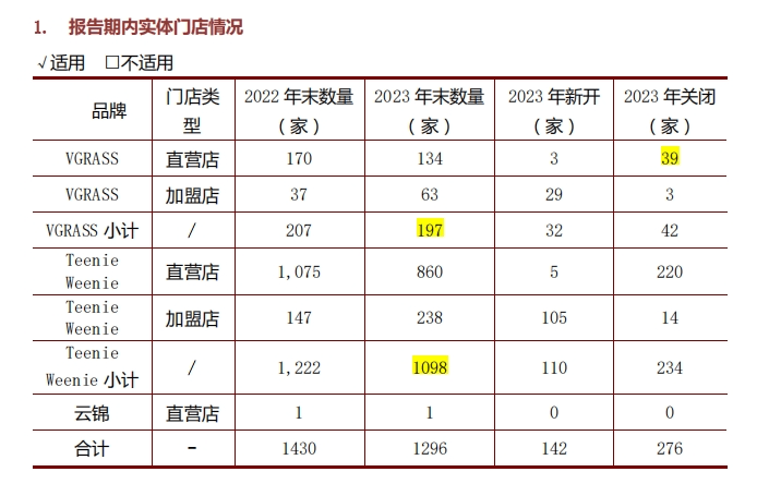 衣饰品牌上市公司2023年报概览——百花齐放女装篇(图3)