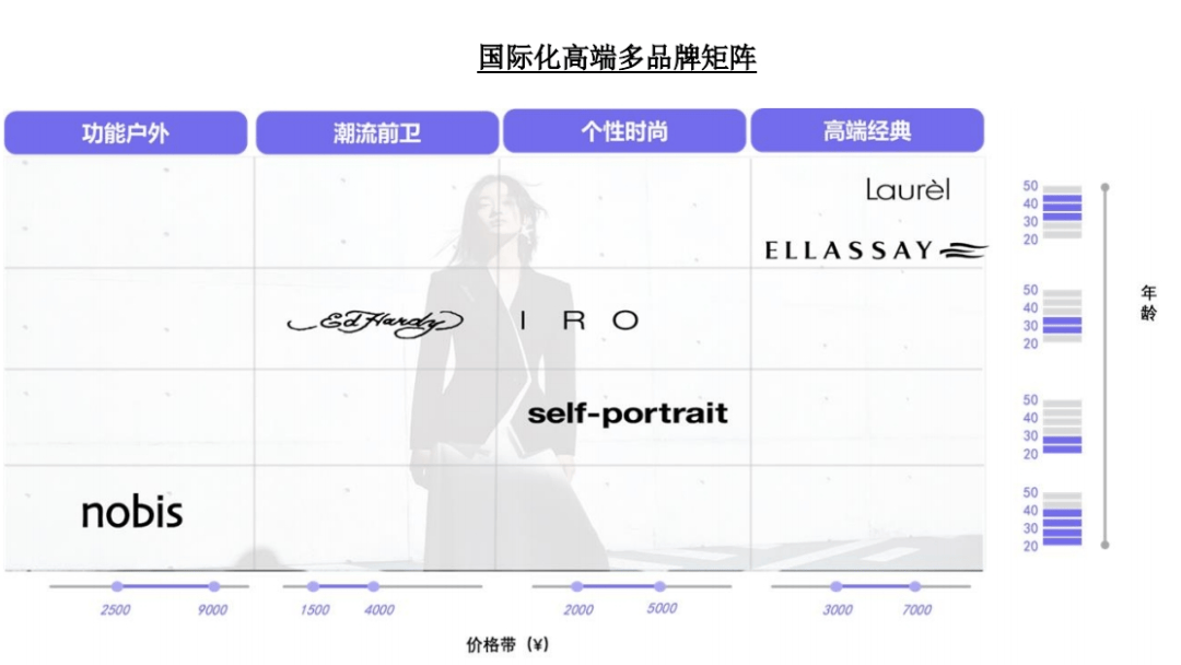 衣饰品牌上市公司2023年报概览——百花齐放女装篇(图5)