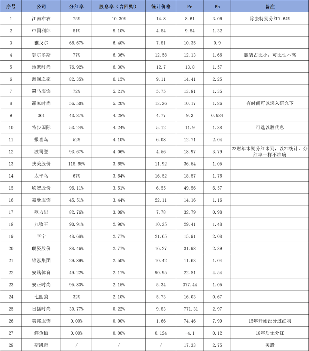 衣饰品牌上市公司2023年报概览——百花齐放女装篇(图1)