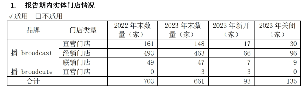 衣饰品牌上市公司2023年报概览——百花齐放女装篇(图4)