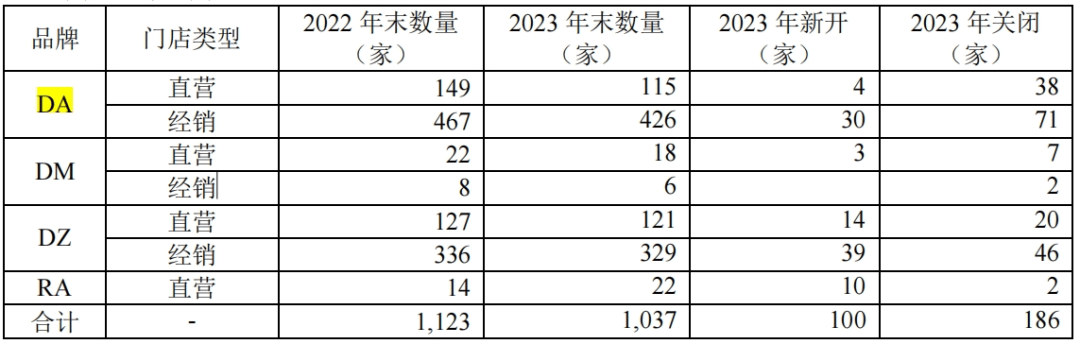 衣饰品牌上市公司2023年报概览——百花齐放女装篇(图2)