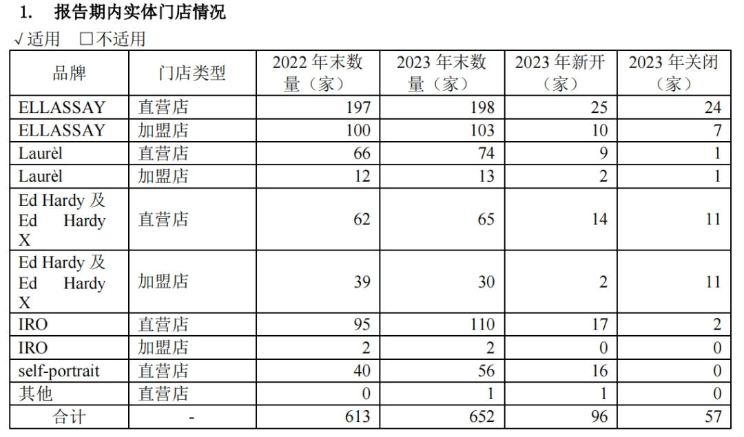 衣饰品牌上市公司2023年报概览——百花齐放女装篇(图6)