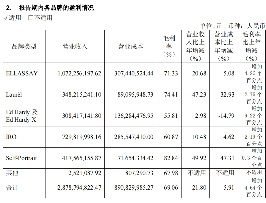 衣饰品牌上市公司2023年报概览——百花齐放女装篇(图7)