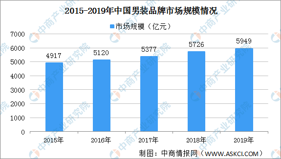 必一b体育app网页版登录：2020年中邦男装行业发出现状剖析：商场潜力大 行业凑集度低（图）(图1)