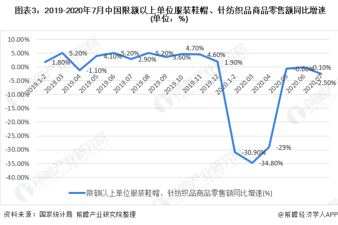 2020年我邦女装行业商场近况与起色趋向 渠道伸长以直营渠道为主(图3)