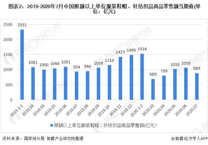 2020年我邦女装行业商场近况与起色趋向 渠道伸长以直营渠道为主(图2)