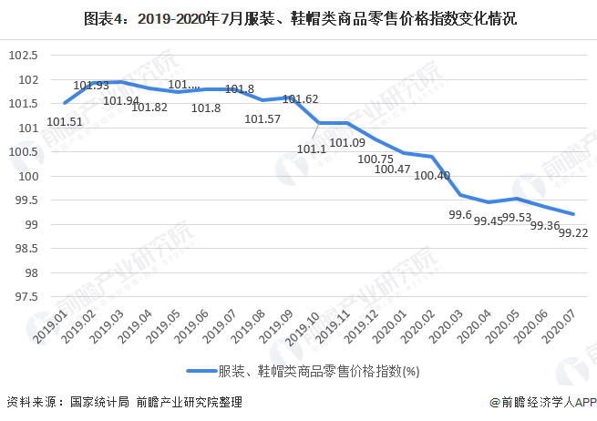 2020年我邦女装行业商场近况与起色趋向 渠道伸长以直营渠道为主(图4)