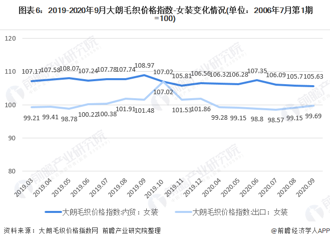 2020年我邦女装行业商场近况与起色趋向 渠道伸长以直营渠道为主(图6)