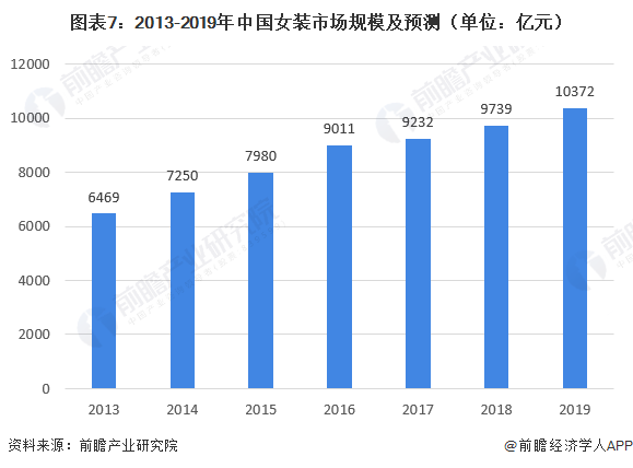 2020年我邦女装行业商场近况与起色趋向 渠道伸长以直营渠道为主(图7)