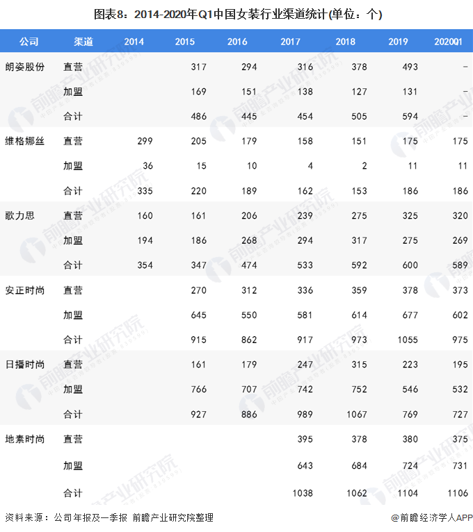 2020年我邦女装行业商场近况与起色趋向 渠道伸长以直营渠道为主(图8)