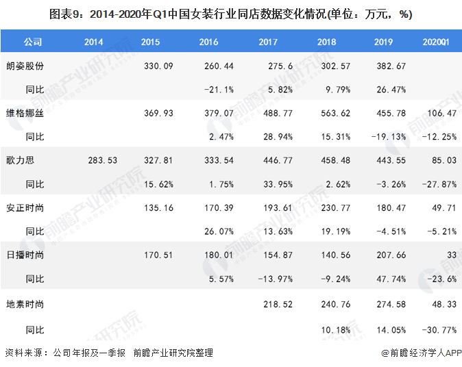 2020年我邦女装行业商场近况与起色趋向 渠道伸长以直营渠道为主(图9)