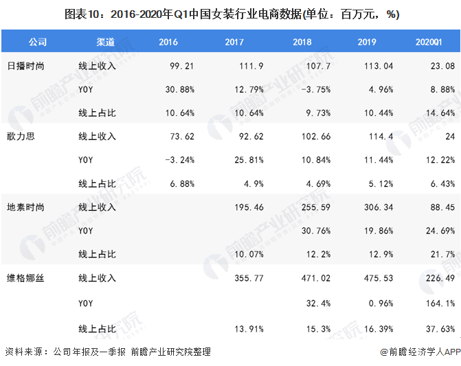 2020年我邦女装行业商场近况与起色趋向 渠道伸长以直营渠道为主(图10)