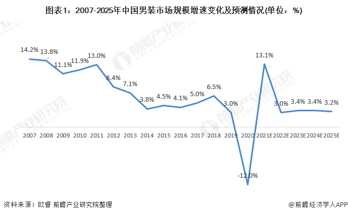 2021年中邦男装行业商场近况及进展前景领会 两大身分驱动男装商场周围高速伸长(图1)