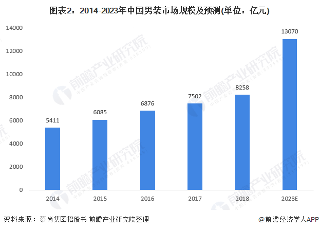 2021年中邦男装行业商场近况及进展前景领会 两大身分驱动男装商场周围高速伸长(图2)