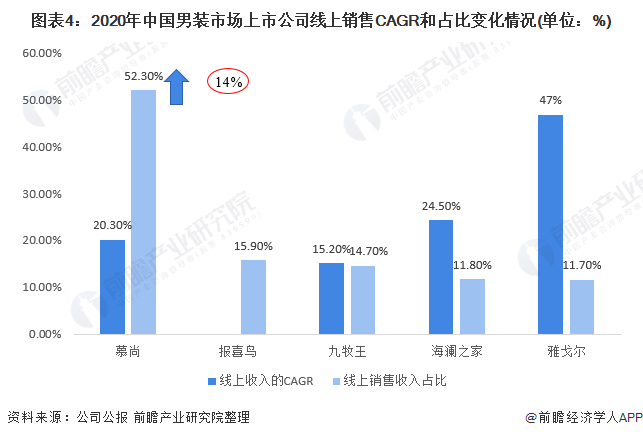 2021年中邦男装行业商场近况及进展前景领会 两大身分驱动男装商场周围高速伸长(图4)