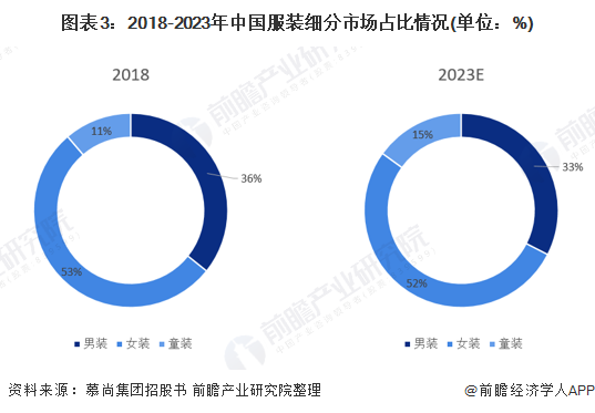 2021年中邦男装行业商场近况及进展前景领会 两大身分驱动男装商场周围高速伸长(图3)