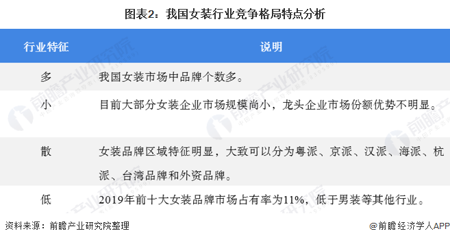 2020年我邦女装行业逐鹿式样与成长趋向 邦内女装上市企业分裂趋向显然(图2)