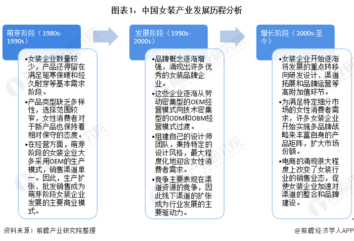 2020年我邦女装行业逐鹿式样与成长趋向 邦内女装上市企业分裂趋向显然(图1)