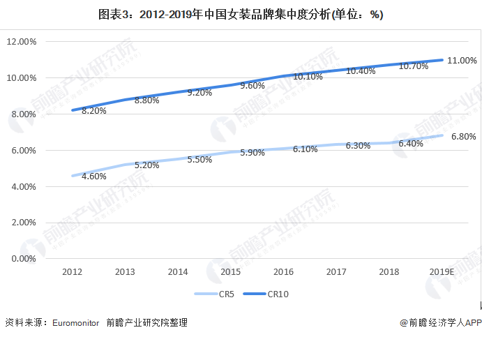 2020年我邦女装行业逐鹿式样与成长趋向 邦内女装上市企业分裂趋向显然(图3)