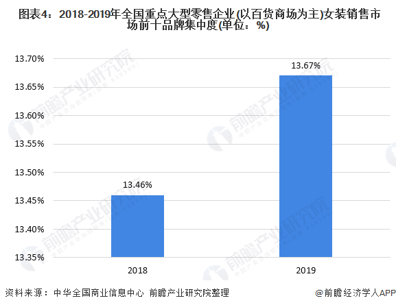 2020年我邦女装行业逐鹿式样与成长趋向 邦内女装上市企业分裂趋向显然(图4)