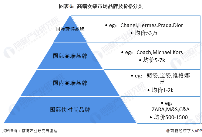 2020年我邦女装行业逐鹿式样与成长趋向 邦内女装上市企业分裂趋向显然(图6)