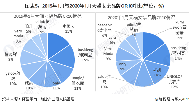 2020年我邦女装行业逐鹿式样与成长趋向 邦内女装上市企业分裂趋向显然(图5)