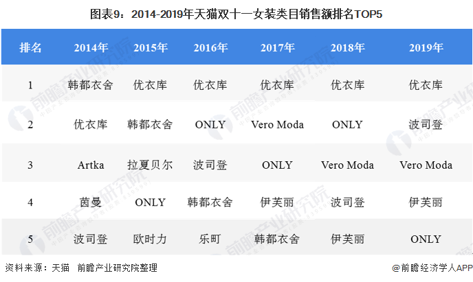 2020年我邦女装行业逐鹿式样与成长趋向 邦内女装上市企业分裂趋向显然(图9)