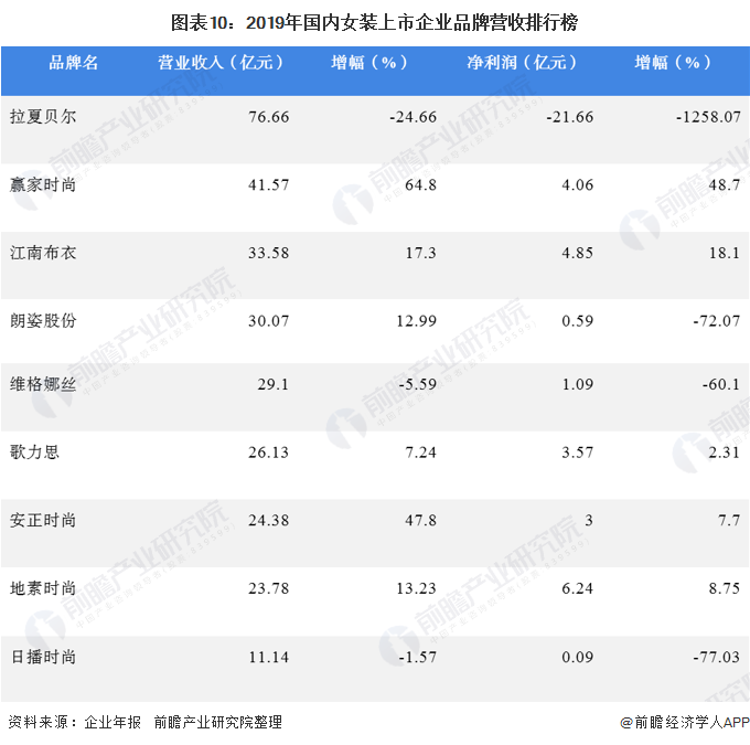 2020年我邦女装行业逐鹿式样与成长趋向 邦内女装上市企业分裂趋向显然(图10)