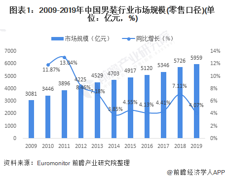 2021年中邦男装行业商场近况与逐鹿形式剖释 四大品牌利润保留较高程度(图1)