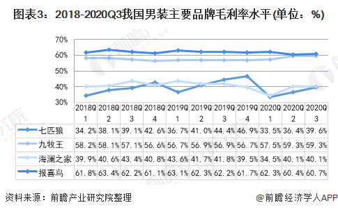 2021年中邦男装行业商场近况与逐鹿形式剖释 四大品牌利润保留较高程度(图3)