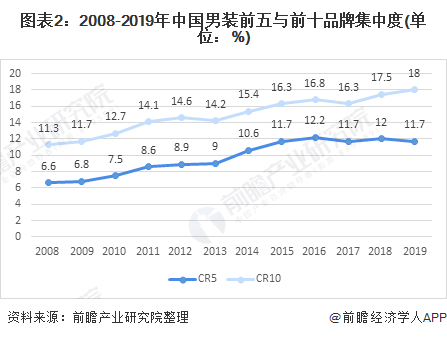 2021年中邦男装行业商场近况与逐鹿形式剖释 四大品牌利润保留较高程度(图2)