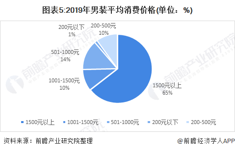 2021年中邦男装行业商场近况与逐鹿形式剖释 四大品牌利润保留较高程度(图5)